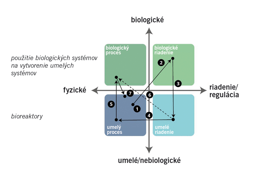 Obr. 9 Logická postupnosť v oblasti pôsobenia biointeligentnej výroby pre bioreaktory na odpadový materiál: 1. identifikácia produktov, 2. analýza možných spôsobov spracovania, 3. návrh procesu spracovania, 4. implementácia procesu, 5. plnenie bioreaktora, 6. riadenie bioreaktora, 7. výroba biopalív